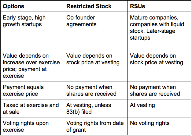 valuing stock options in a compensation package
